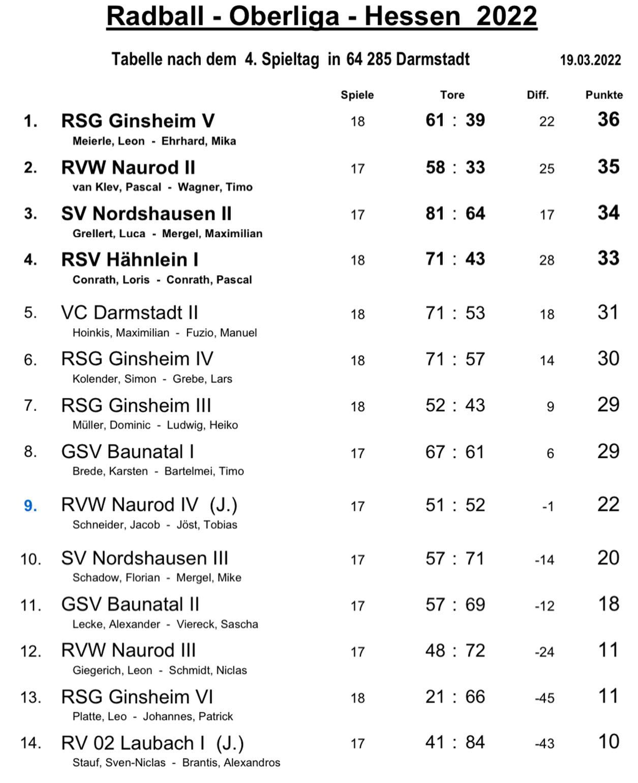 📊 Oberliga 4. Spieltag Ergebnisse

Die Ergebnisse vom 4. Spieltag:

GSV 1 (Bartelmei/Brede)
✅ Naurod 4 2️⃣:1️⃣
✅ Naurod 3 7️⃣:5️⃣
❌ Naurod 2 0️⃣:5️⃣
✅ Laubach 1 8️⃣:3️⃣

GSV 2 (Lecke/Viereck)
❕Laubach 1 2️⃣:2️⃣
❌ Naurod 2 1️⃣:7️⃣
❌ Naurod 4 3️⃣:6️⃣
✅ Naurod 3 9️⃣:4️⃣